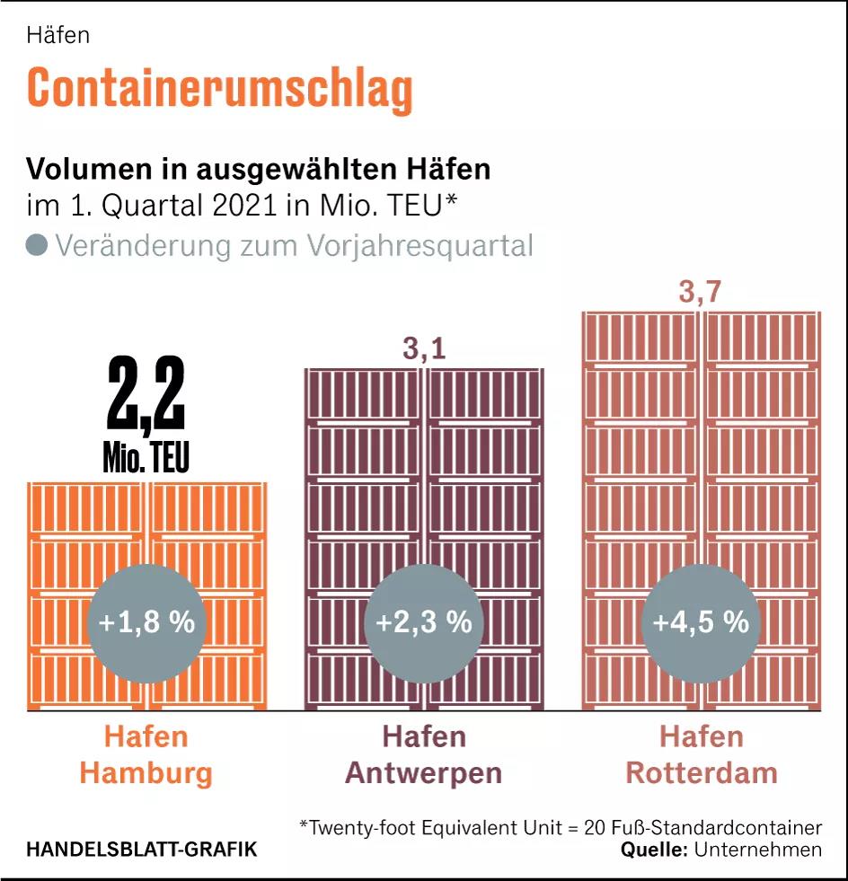 注意！漢堡港嚴(yán)重?fù)矶潞脱诱`，船公司改靠威廉港和不來(lái)梅港