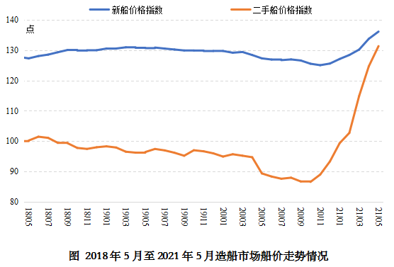 新船價(jià)格緩慢上漲  