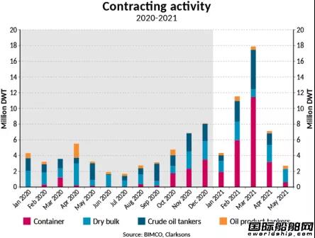 新船訂單暴增12倍！集裝箱船“領(lǐng)航”新造船市場(chǎng) 