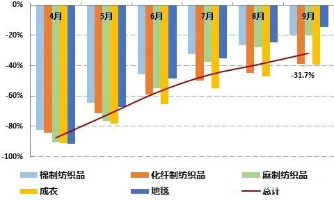 印度服裝出口訂單驟減24%，訂單回流中國紡織外貿(mào)老板寧可不接！