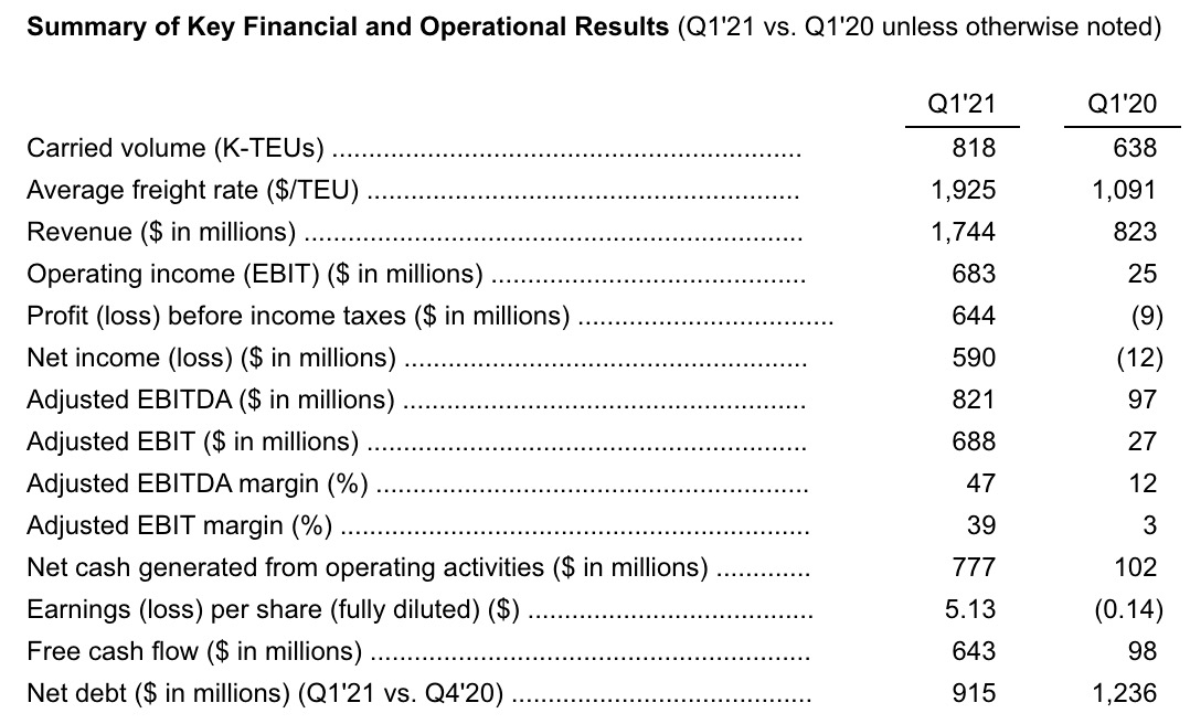 以星上市4個(gè)月，股價(jià)上漲超3倍！  