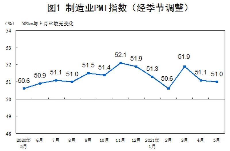 PMI數(shù)據(jù)顯示：原材料價(jià)格上漲過快，企業(yè)成本壓力加大