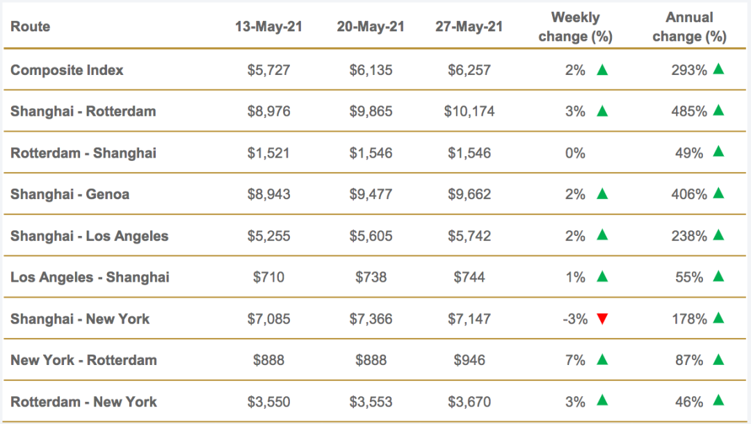 上海到鹿特丹運(yùn)費(fèi)漲至10174美元！亞歐航線運(yùn)費(fèi)創(chuàng)10年新高！  