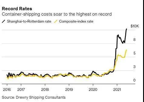 新高！亞歐航線運(yùn)費(fèi)首度突破1萬(wàn)美元