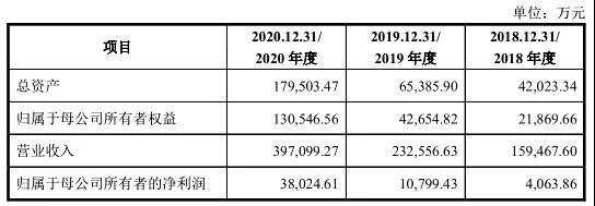 年營收39.71億！家居大賣致歐A股上市在即