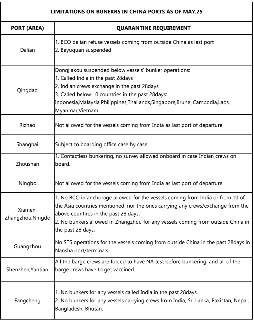 突發(fā)！湛江、廈門、青島均有最新船員確診！船舶燃油供應(yīng)或受影響