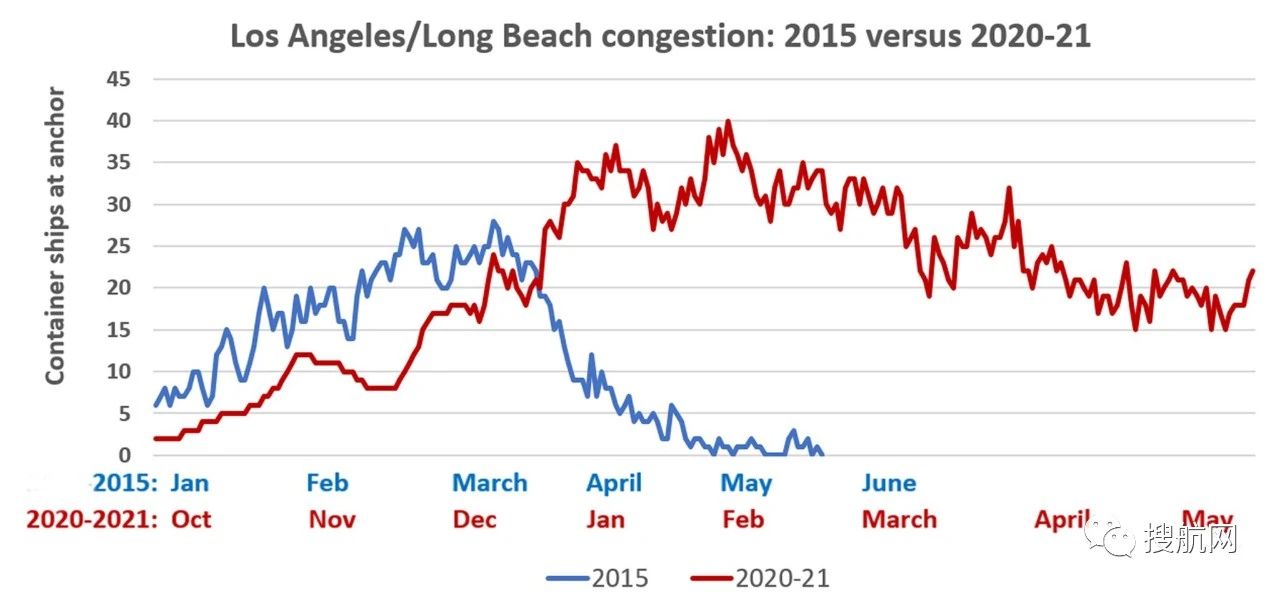 擁堵沒完沒了，做好準(zhǔn)備！下月起美線運(yùn)費(fèi)還有一波漲價潮！最高可達(dá)23000美元/FEU