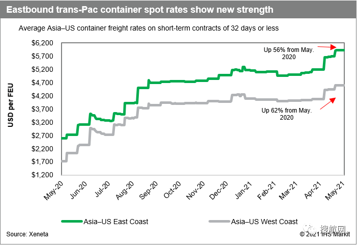 擁堵沒完沒了，做好準(zhǔn)備！下月起美線運(yùn)費(fèi)還有一波漲價潮！最高可達(dá)23000美元/FEU