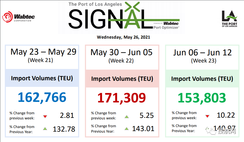 擁堵沒完沒了，做好準(zhǔn)備！下月起美線運(yùn)費(fèi)還有一波漲價潮！最高可達(dá)23000美元/FEU