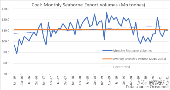 不受脫碳進(jìn)程影響，煤炭海運(yùn)需求預(yù)計(jì)在未來五年保持上升