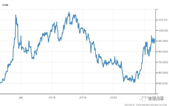 不受脫碳進(jìn)程影響，煤炭海運(yùn)需求預(yù)計(jì)在未來五年保持上升