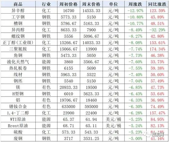 大宗商品集體“踩剎車”，發(fā)改委等五部門聯(lián)合約談大宗商品重點企業(yè)！