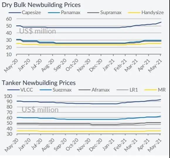 船東購買新船和二手船為疫后反彈做準備 