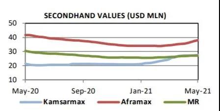 船東購買新船和二手船為疫后反彈做準備 