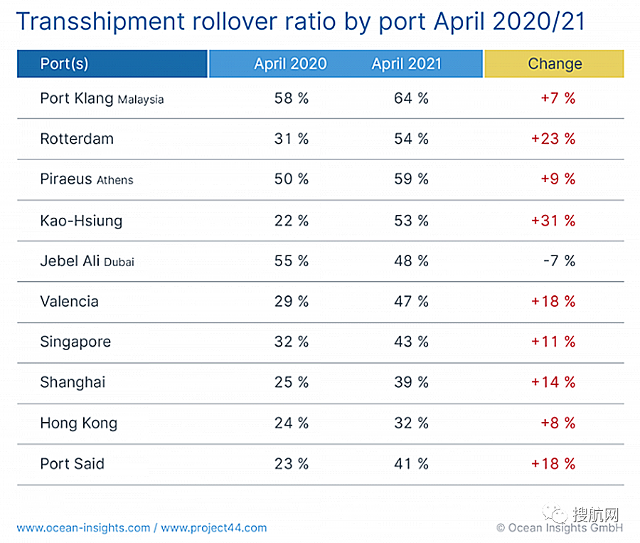 甩柜率高達(dá)64％？巴生港進(jìn)行反駁：不對，是12％！