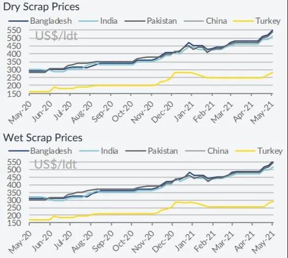 拆船市場(chǎng)升溫  