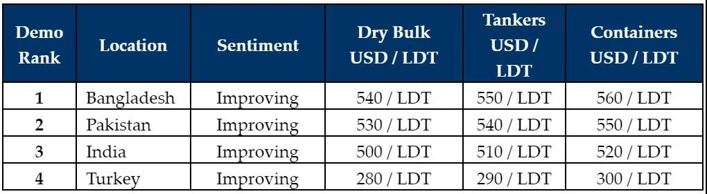 拆船市場(chǎng)升溫  
