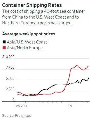 錢多花了貨卻遲遲不到！如今航運(yùn)業(yè)比漲價(jià)更要命的是海運(yùn)延誤  