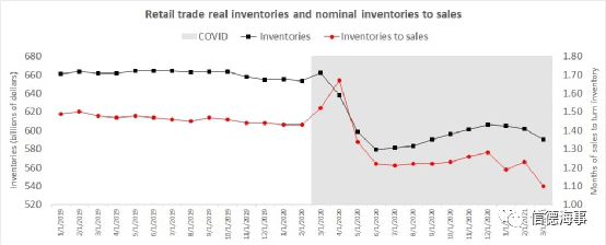 美國進(jìn)口還將暴增，是時(shí)候開始為圣誕節(jié)的運(yùn)力不足做準(zhǔn)備了？！