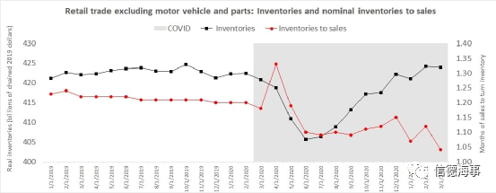 美國進(jìn)口還將暴增，是時(shí)候開始為圣誕節(jié)的運(yùn)力不足做準(zhǔn)備了？！