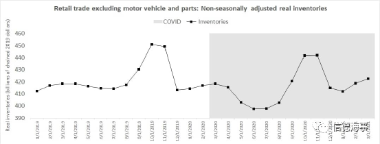 美國進(jìn)口還將暴增，是時(shí)候開始為圣誕節(jié)的運(yùn)力不足做準(zhǔn)備了？！
