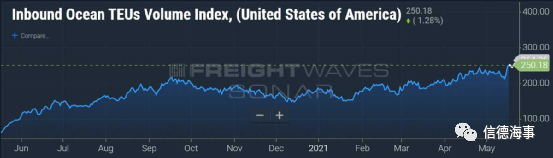 美國進(jìn)口還將暴增，是時(shí)候開始為圣誕節(jié)的運(yùn)力不足做準(zhǔn)備了？！