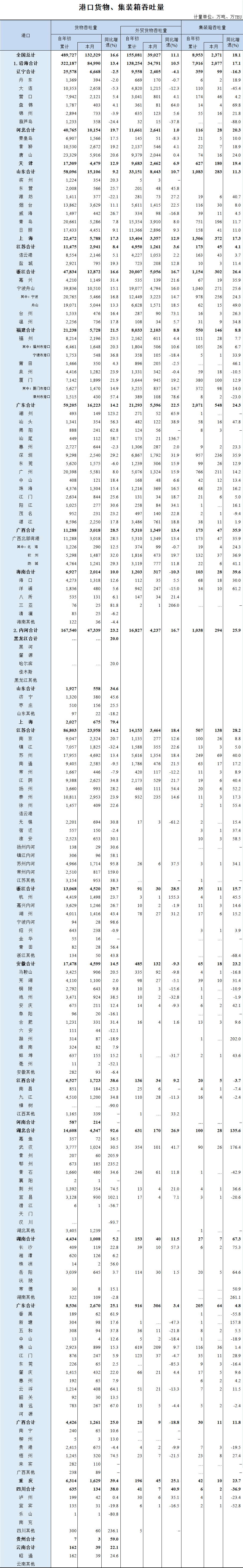 1-4月全國港口數(shù)據(jù)出爐，貨物吞吐量同比增速16.6%