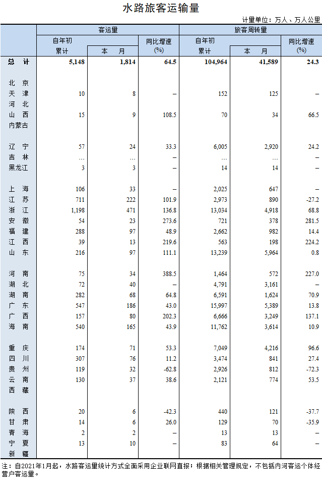 1-4月全國港口數(shù)據(jù)出爐，貨物吞吐量同比增速16.6%