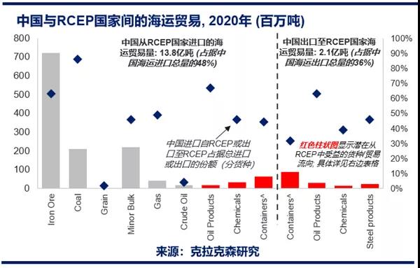 克拉克森研究：RCEP 對中國海運(yùn)貿(mào)易的潛在影響