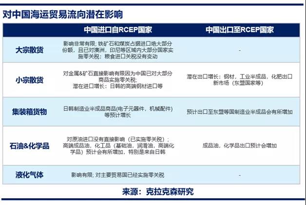 克拉克森研究：RCEP 對中國海運(yùn)貿(mào)易的潛在影響