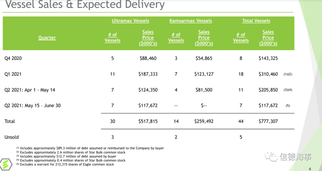 猝不及防！一船東轉(zhuǎn)型出清船隊，賣出37艘后運費卻大漲，怎么辦？