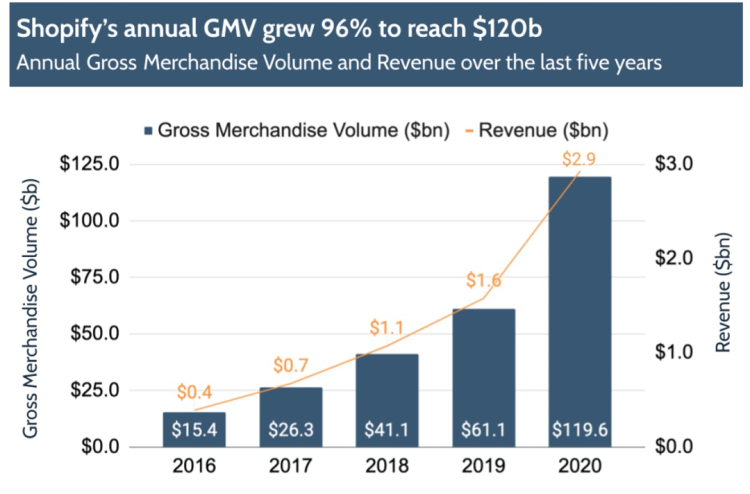 獨(dú)立站爆發(fā)！Shopify 登頂全球增速第一！  