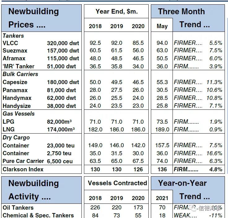 市場(chǎng)低迷，VLCC新造船報(bào)價(jià)卻突破1億美元  