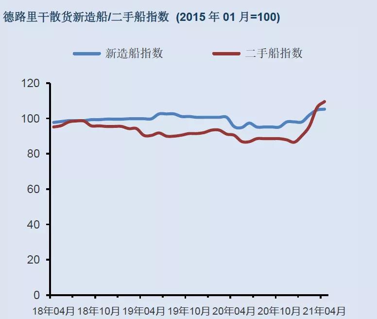 干散貨船租金強勁增長 