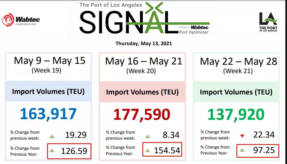 美線(xiàn)運(yùn)價(jià)大增46.5％！美西漲破9000美元，美東已過(guò)萬(wàn)！9月前難下降 