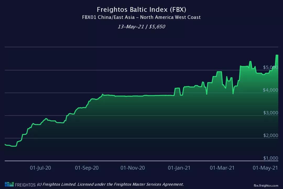 美線(xiàn)運(yùn)價(jià)大增46.5％！美西漲破9000美元，美東已過(guò)萬(wàn)！9月前難下降 