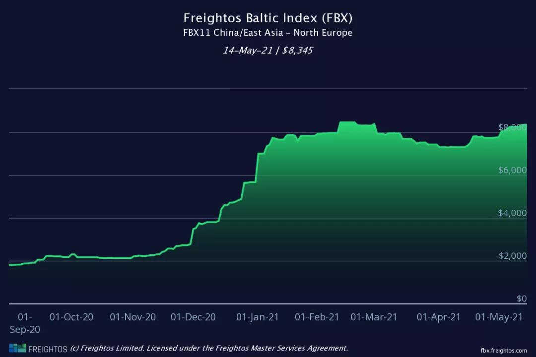美線(xiàn)運(yùn)價(jià)大增46.5％！美西漲破9000美元，美東已過(guò)萬(wàn)！9月前難下降 