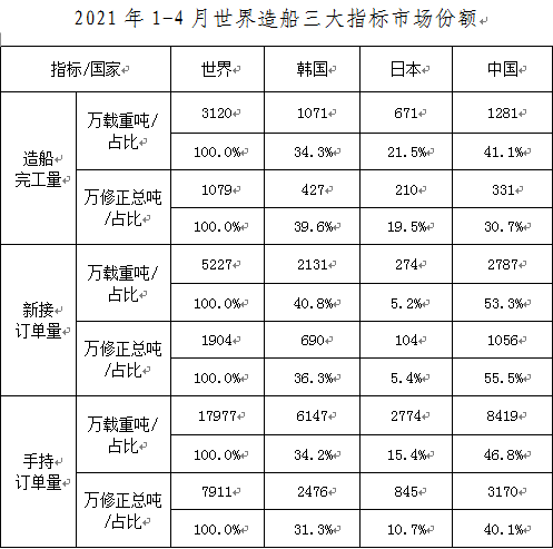 2021年1-4月我國船舶工業(yè)三大造船指標(biāo)