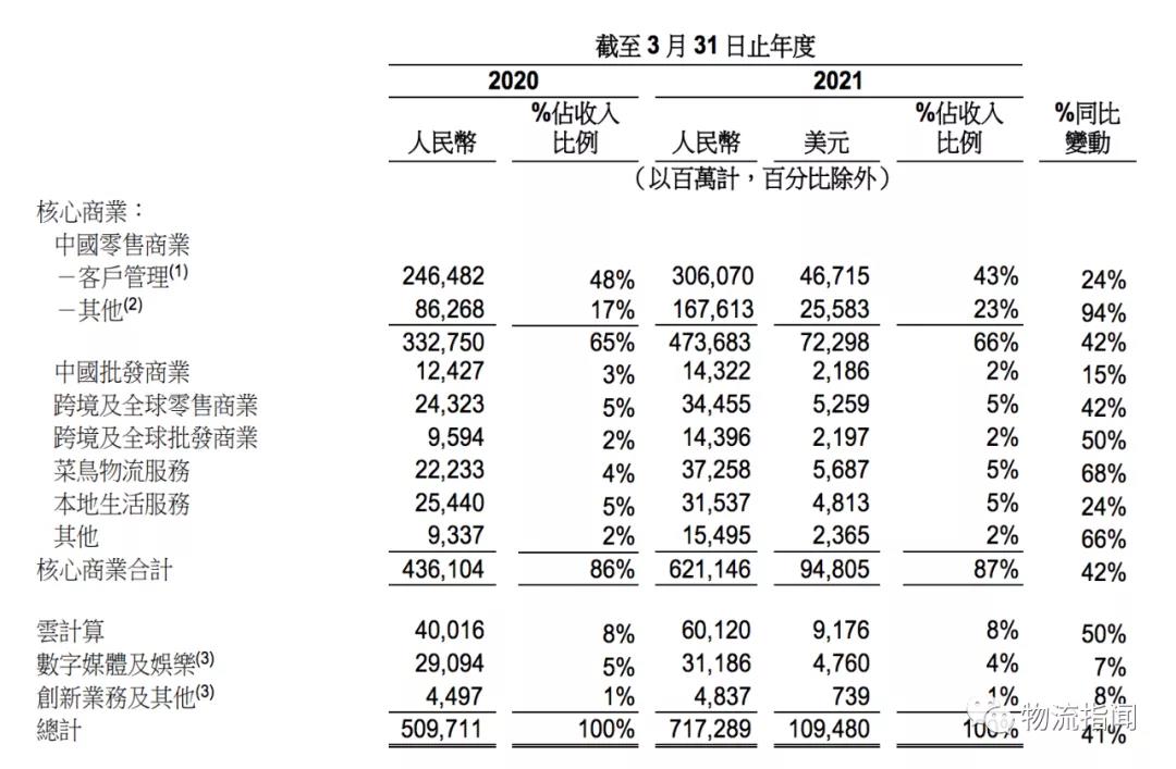 菜鳥網(wǎng)絡(luò)最新業(yè)績出爐，外部收入372.58億元