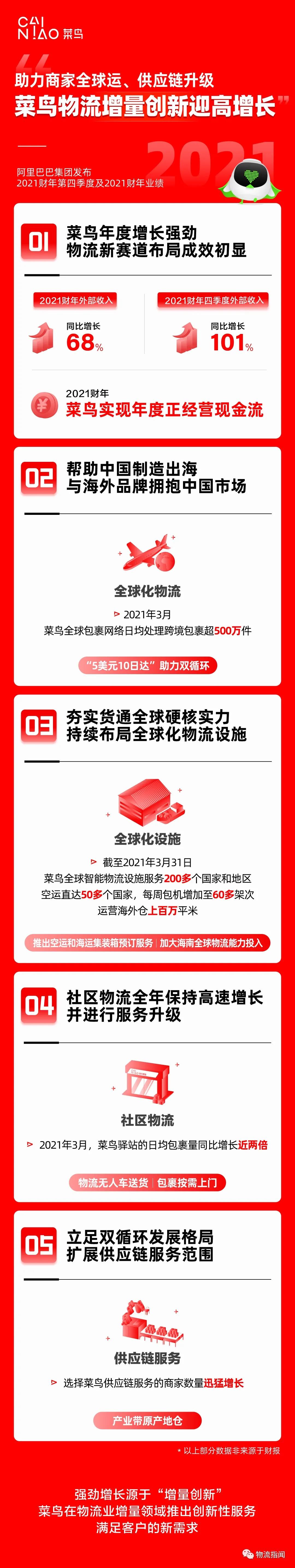 菜鳥網(wǎng)絡(luò)最新業(yè)績出爐，外部收入372.58億元