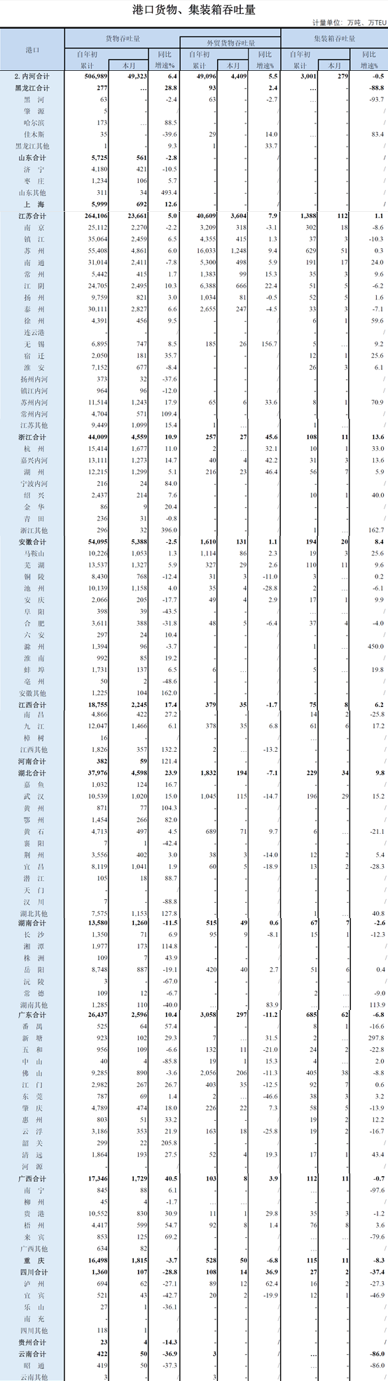 “長江派”VS“珠江派”，內(nèi)河港口哪家強？ 
