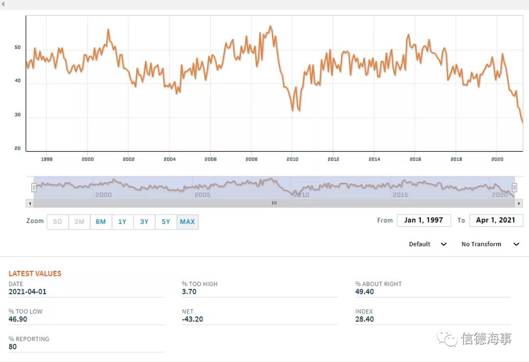 數(shù)據(jù)來(lái)了：美國(guó)集裝箱貨物需求仍在暴增