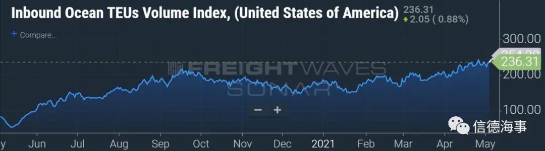 數(shù)據(jù)來(lái)了：美國(guó)集裝箱貨物需求仍在暴增