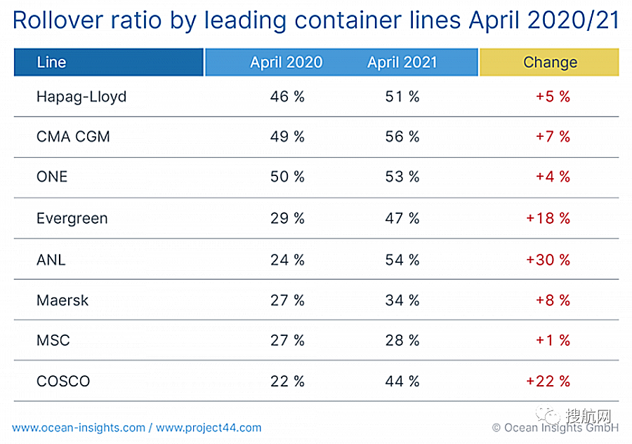 港口擁堵致甩柜率持續(xù)攀升，39%的貨物受影響！船公司甩柜率高達(dá)56%，港口達(dá)64%