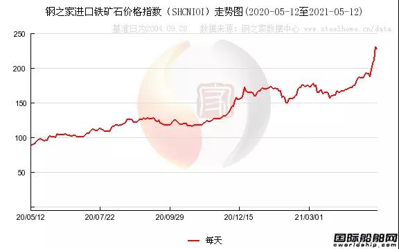 造船業(yè)壓力倍增，鐵礦石暴漲！船板價格大漲！ 