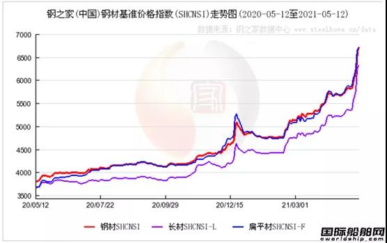 造船業(yè)壓力倍增，鐵礦石暴漲！船板價格大漲！ 