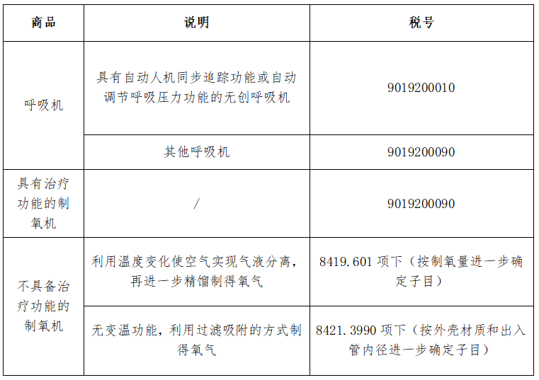 制氧機呼吸機出口印度須知（歸類、資質(zhì)、準入條件）  