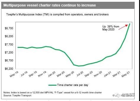 悄無聲息~這種船舶的租金也漲到了歷史最高水平 