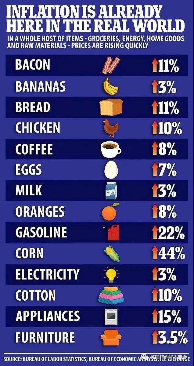 美元下跌，食品、家居用品、原材料等都在大漲價！美國通脹將大幅上漲