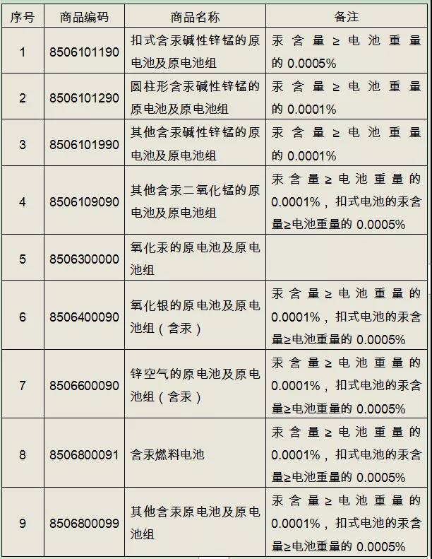 注意：這些含汞產(chǎn)品不能進出口